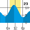 Fort Ward tide chart for Monday, December 23, 2024