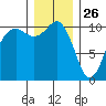 Fort Ward tide chart for Thursday, December 26, 2024
