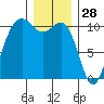Fort Ward tide chart for Saturday, December 28, 2024