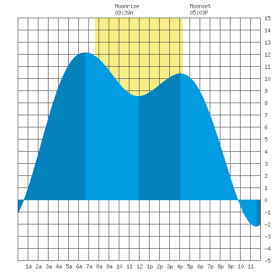 Fort Ward tide chart for Monday, December 2, 2024