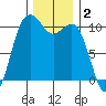 Fort Ward tide chart for Monday, December 2, 2024