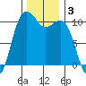 Fort Ward tide chart for Tuesday, December 3, 2024