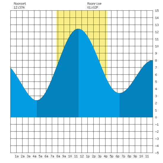 Fort Ward tide chart for Monday, December 9, 2024