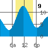 Fort Ward tide chart for Monday, December 9, 2024