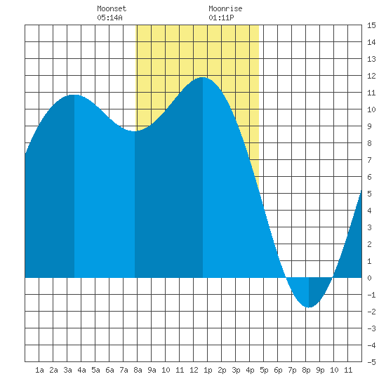 Fort Ward tide chart for Friday, January 10, 2025