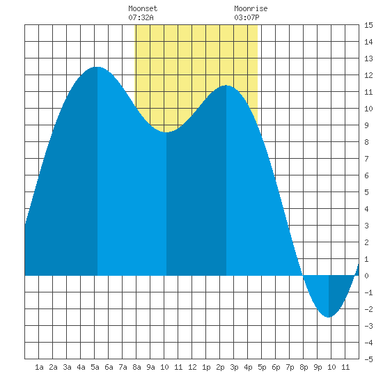 Fort Ward tide chart for Sunday, January 12, 2025