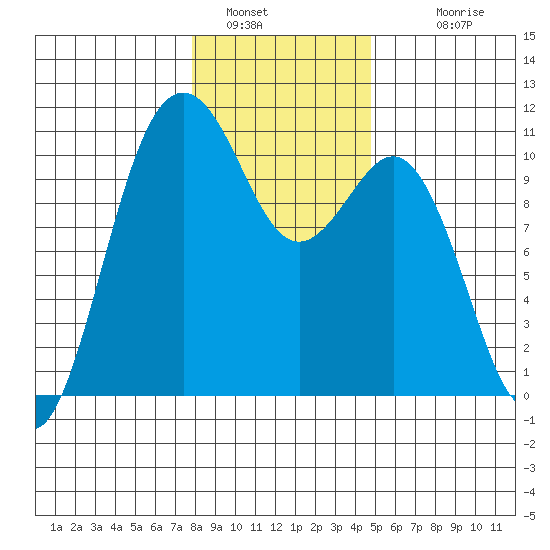 Fort Ward tide chart for Thursday, January 16, 2025