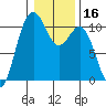 Fort Ward tide chart for Thursday, January 16, 2025