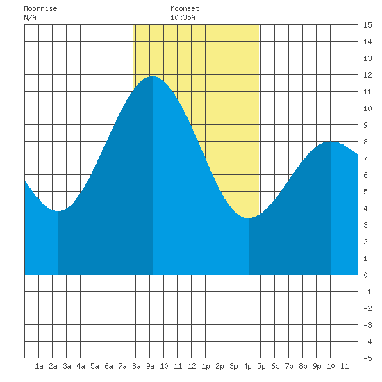 Fort Ward tide chart for Monday, January 20, 2025