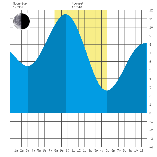 Fort Ward tide chart for Tuesday, January 21, 2025