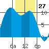 Fort Ward tide chart for Monday, January 27, 2025