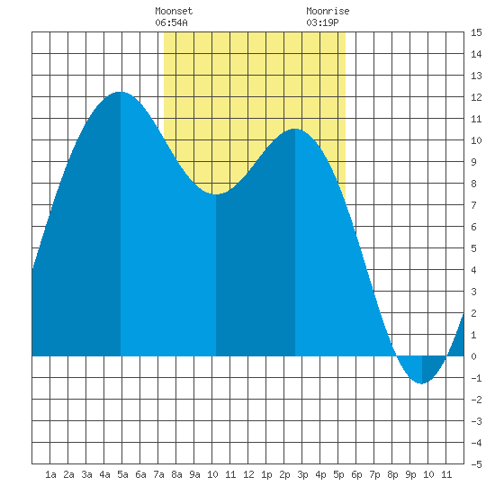 Fort Ward tide chart for Monday, February 10, 2025