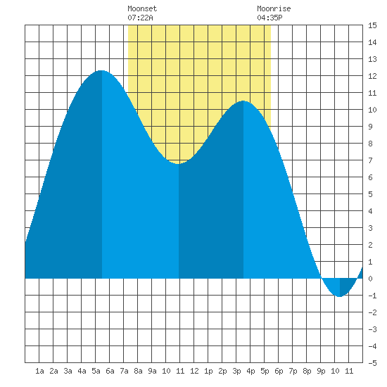 Fort Ward tide chart for Tuesday, February 11, 2025