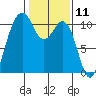 Fort Ward tide chart for Tuesday, February 11, 2025