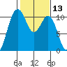 Fort Ward tide chart for Thursday, February 13, 2025