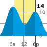 Fort Ward tide chart for Friday, February 14, 2025