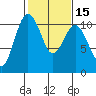 Fort Ward tide chart for Saturday, February 15, 2025
