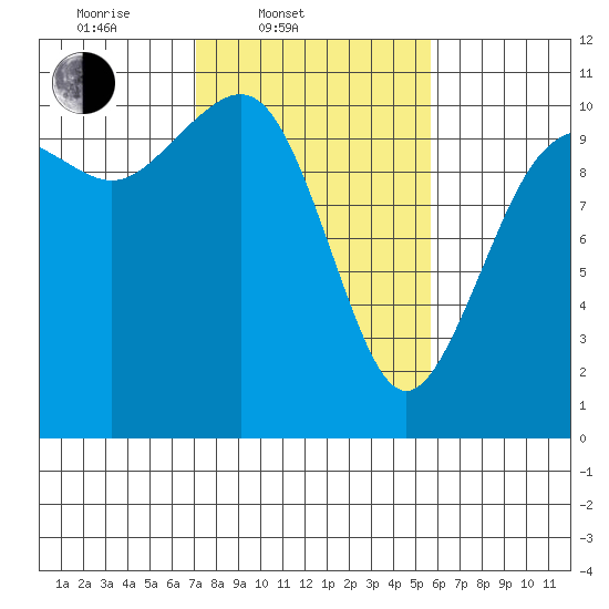 Fort Ward tide chart for Thursday, February 20, 2025
