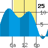 Fort Ward tide chart for Tuesday, February 25, 2025