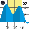 Fort Ward tide chart for Thursday, February 27, 2025