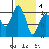 Fort Ward tide chart for Tuesday, February 4, 2025