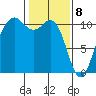 Fort Ward tide chart for Saturday, February 8, 2025