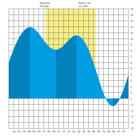 Fort Ward tide chart for Sunday, February 9, 2025