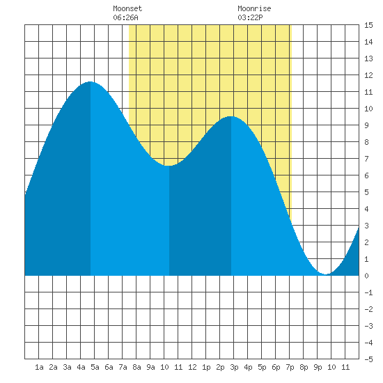 Fort Ward tide chart for Monday, March 10, 2025