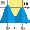 Fort Ward tide chart for Thursday, March 13, 2025