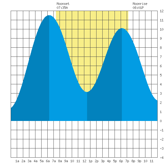 Fort Ward tide chart for Friday, March 14, 2025