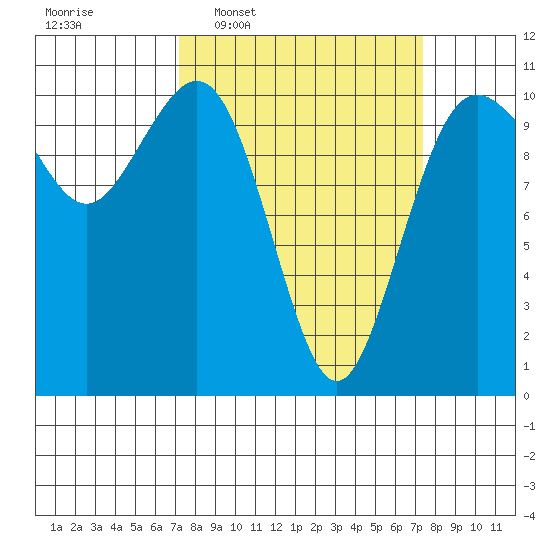 Fort Ward tide chart for Wednesday, March 19, 2025