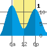 Fort Ward tide chart for Saturday, March 1, 2025