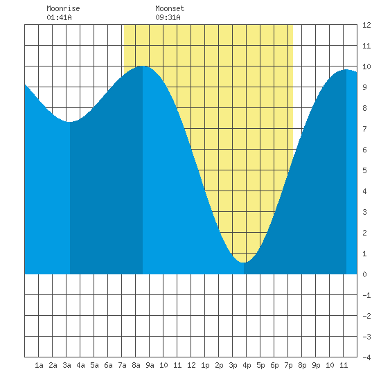 Fort Ward tide chart for Thursday, March 20, 2025