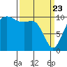 Fort Ward tide chart for Sunday, March 23, 2025