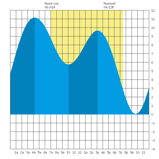 Fort Ward tide chart for Wednesday, March 26, 2025