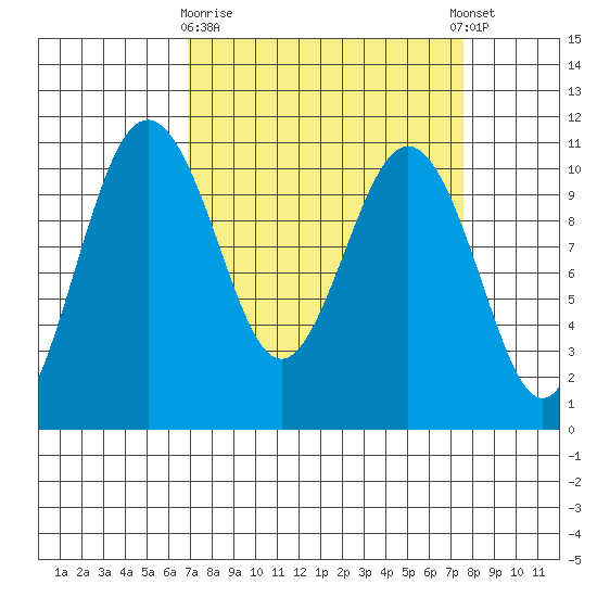 Fort Ward tide chart for Friday, March 28, 2025