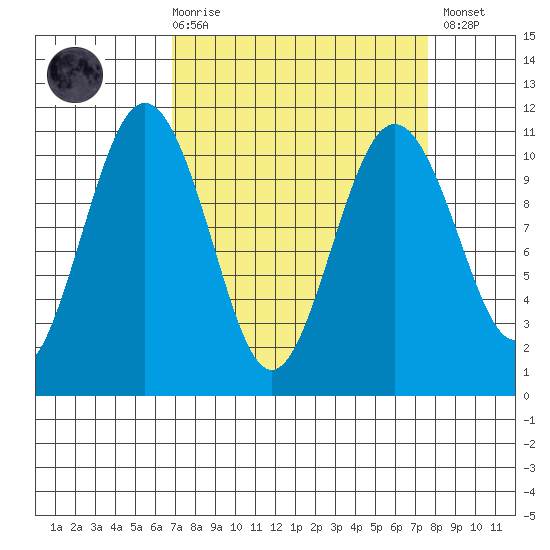 Fort Ward tide chart for Saturday, March 29, 2025