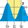 Fort Ward tide chart for Sunday, March 2, 2025