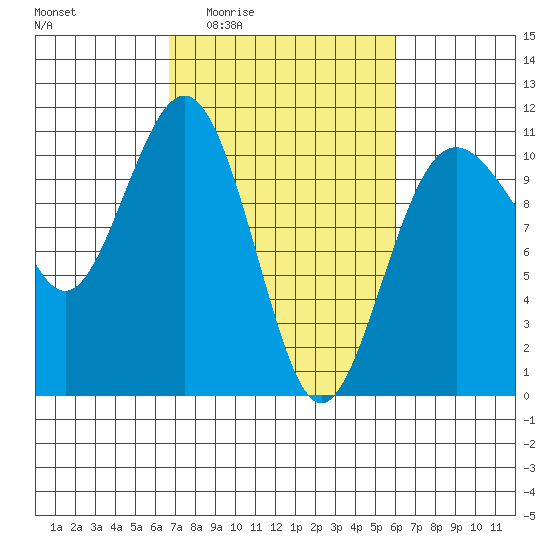 Fort Ward tide chart for Tuesday, March 4, 2025