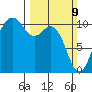 Fort Ward tide chart for Sunday, March 9, 2025