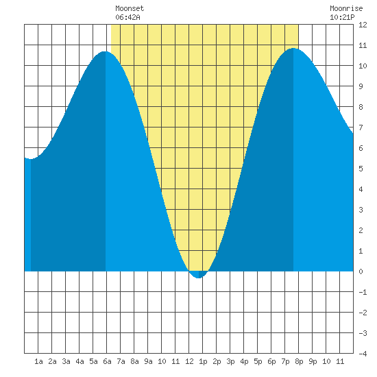 Fort Ward tide chart for Monday, April 14, 2025