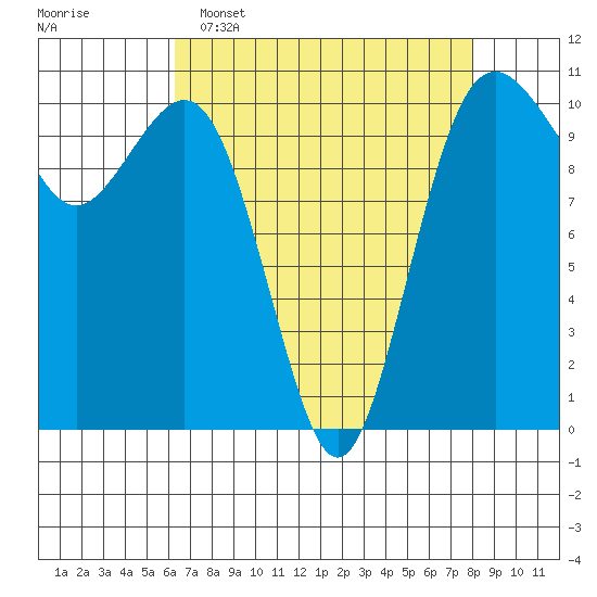 Fort Ward tide chart for Wednesday, April 16, 2025