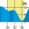 Fort Ward tide chart for Monday, April 21, 2025