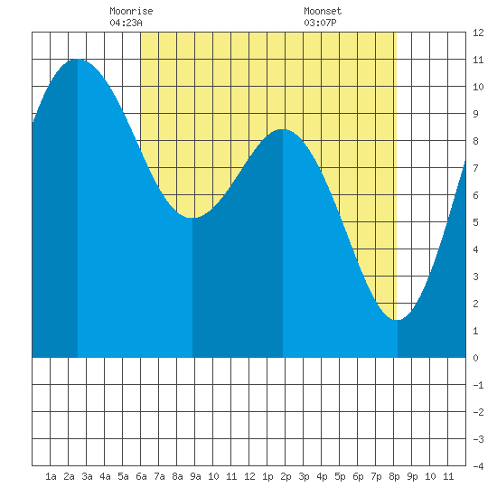 Fort Ward tide chart for Wednesday, April 23, 2025