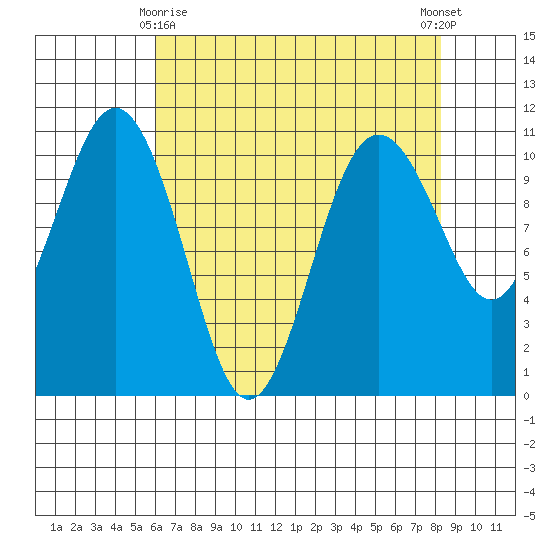 Fort Ward tide chart for Saturday, April 26, 2025