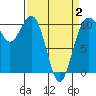 Fort Ward tide chart for Wednesday, April 2, 2025