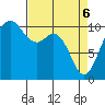 Fort Ward tide chart for Sunday, April 6, 2025