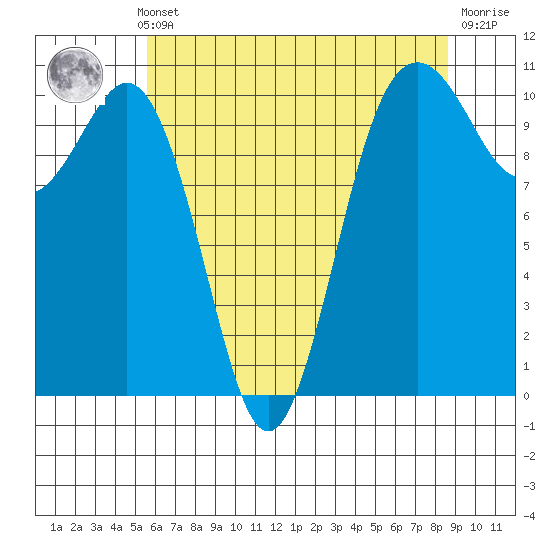 Fort Ward tide chart for Monday, May 12, 2025