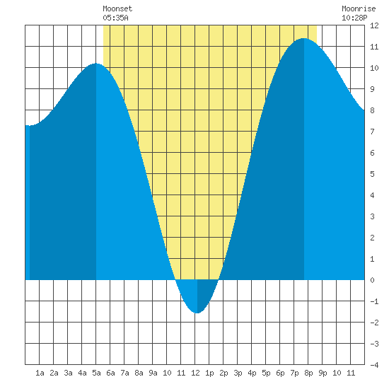 Fort Ward tide chart for Tuesday, May 13, 2025