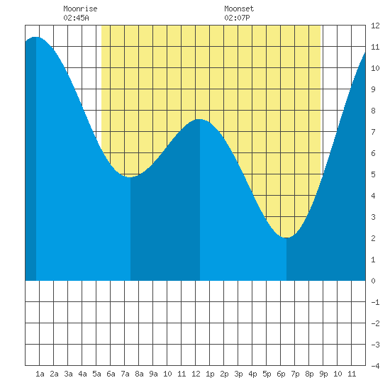 Fort Ward tide chart for Wednesday, May 21, 2025